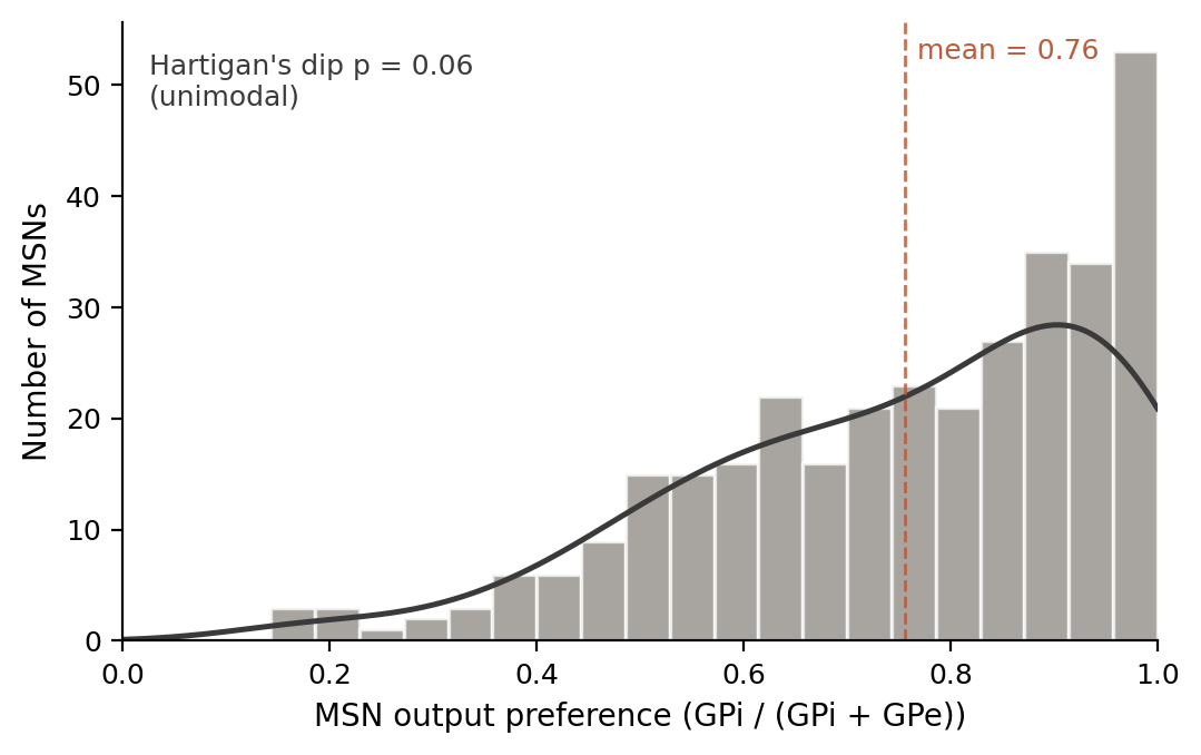 Histogram of MSN output preference across 331 MSNs. One mode, not two.