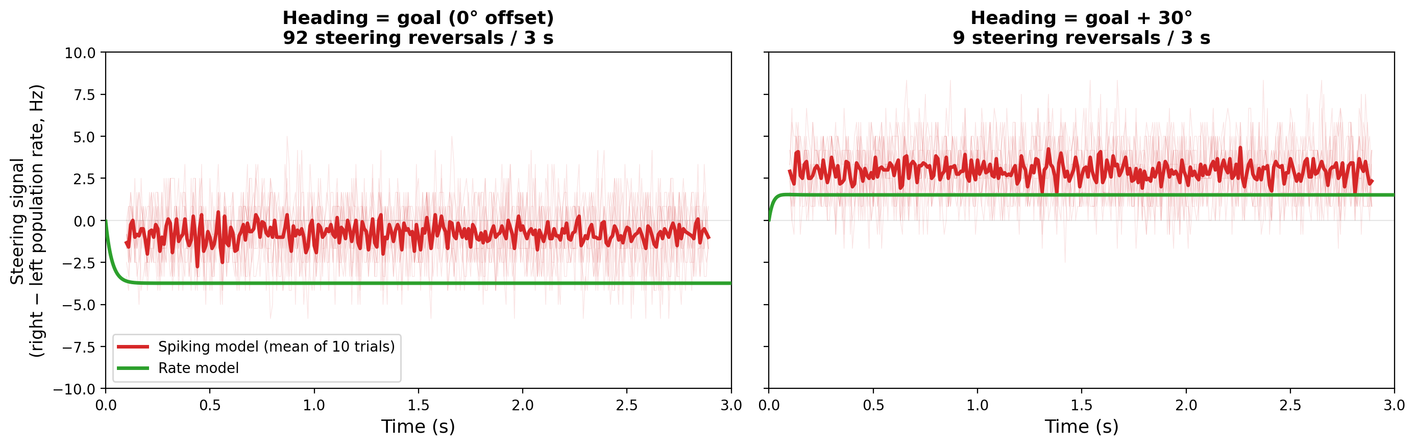 Near-goal flickering in the spiking model. Steering signal (right minus left PFL3 population firing rate) over 3 seconds for two heading-goal offsets. Left: when heading equals the goal (0° offset), the spiking model (red; mean of 10 trials in bold, individual trials in light traces) flickers rapidly between 